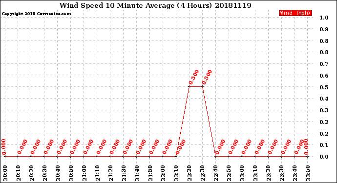 Milwaukee Weather Wind Speed<br>10 Minute Average<br>(4 Hours)