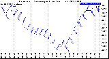 Milwaukee Weather Barometric Pressure<br>per Hour<br>(24 Hours)