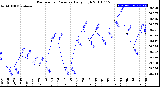 Milwaukee Weather Barometric Pressure<br>Daily High