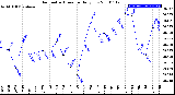 Milwaukee Weather Barometric Pressure<br>Daily Low