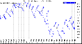 Milwaukee Weather Wind Chill<br>Daily Low