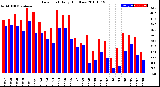 Milwaukee Weather Dew Point<br>Daily High/Low