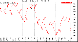 Milwaukee Weather Dew Point<br>Daily High