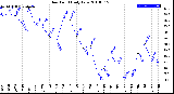 Milwaukee Weather Dew Point<br>Daily Low