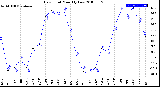 Milwaukee Weather Dew Point<br>Monthly Low