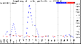 Milwaukee Weather Evapotranspiration<br>vs Rain per Day<br>(Inches)