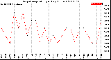 Milwaukee Weather Evapotranspiration<br>per Day (Inches)