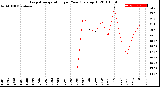 Milwaukee Weather Evapotranspiration<br>per Year (gals sq/ft)