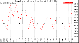 Milwaukee Weather Evapotranspiration<br>per Day (Ozs sq/ft)