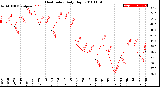 Milwaukee Weather Heat Index<br>Daily High