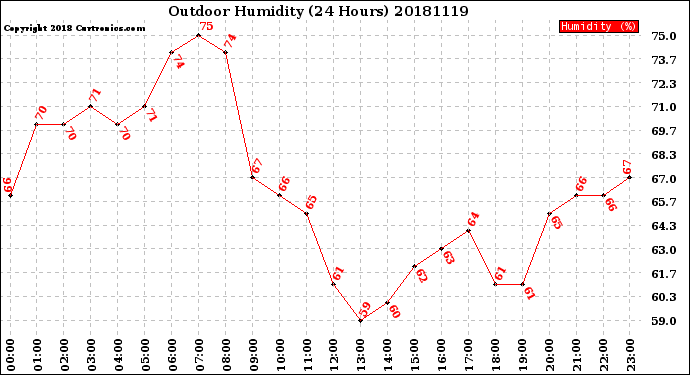 Milwaukee Weather Outdoor Humidity<br>(24 Hours)