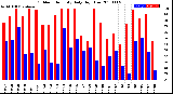 Milwaukee Weather Outdoor Humidity<br>Daily High/Low