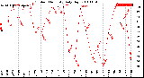 Milwaukee Weather Outdoor Humidity<br>Daily High