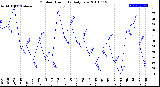 Milwaukee Weather Outdoor Humidity<br>Daily Low