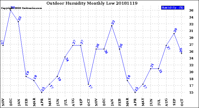 Milwaukee Weather Outdoor Humidity<br>Monthly Low