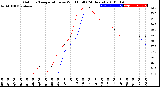 Milwaukee Weather Outdoor Temperature<br>vs Wind Chill<br>(24 Hours)