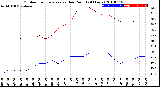 Milwaukee Weather Outdoor Temperature<br>vs Dew Point<br>(24 Hours)