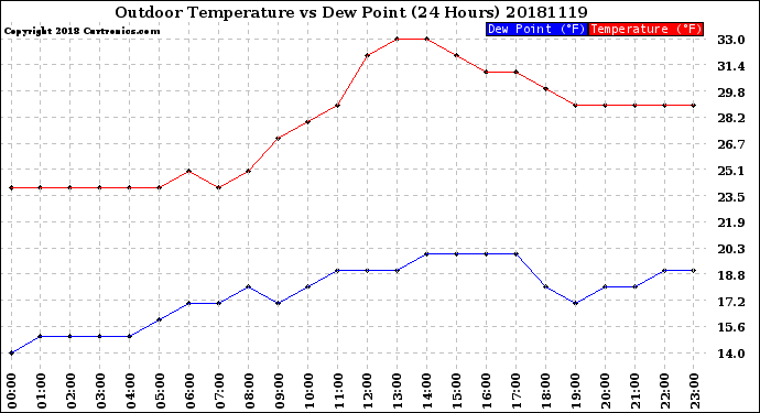 Milwaukee Weather Outdoor Temperature<br>vs Dew Point<br>(24 Hours)