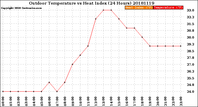 Milwaukee Weather Outdoor Temperature<br>vs Heat Index<br>(24 Hours)