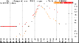 Milwaukee Weather Outdoor Temperature<br>vs THSW Index<br>per Hour<br>(24 Hours)