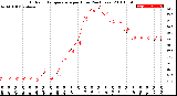 Milwaukee Weather Outdoor Temperature<br>per Hour<br>(24 Hours)