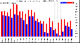 Milwaukee Weather Outdoor Temperature<br>Daily High/Low