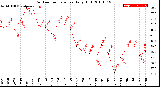 Milwaukee Weather Outdoor Temperature<br>Daily High