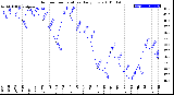 Milwaukee Weather Outdoor Temperature<br>Daily Low