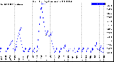 Milwaukee Weather Rain<br>By Day<br>(Inches)