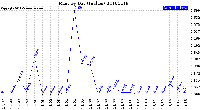 Milwaukee Weather Rain<br>By Day<br>(Inches)