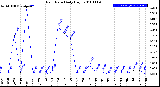 Milwaukee Weather Rain Rate<br>Daily High