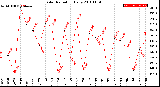 Milwaukee Weather Solar Radiation<br>Daily