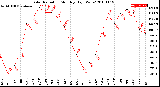 Milwaukee Weather Solar Radiation<br>Monthly High W/m2