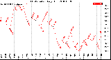 Milwaukee Weather THSW Index<br>Daily High