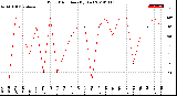 Milwaukee Weather Wind Direction<br>(By Day)