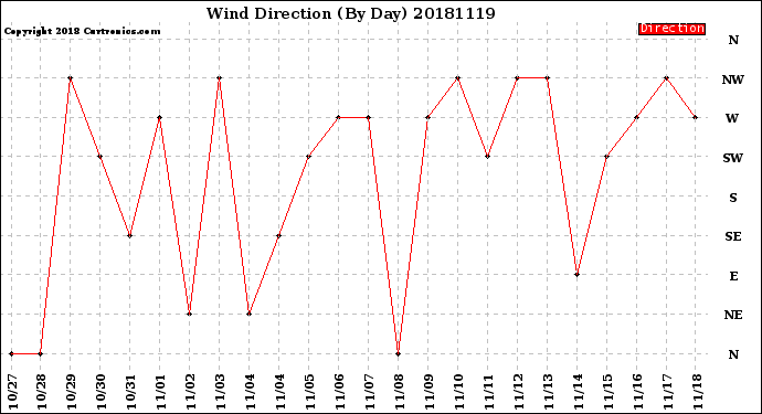 Milwaukee Weather Wind Direction<br>(By Day)