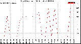 Milwaukee Weather Wind Direction<br>(24 Hours)