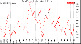 Milwaukee Weather Wind Speed<br>Daily High