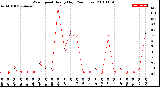 Milwaukee Weather Wind Speed<br>Hourly High<br>(24 Hours)