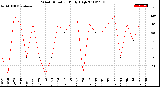 Milwaukee Weather Wind Direction<br>Daily High