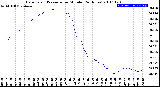 Milwaukee Weather Barometric Pressure<br>per Minute<br>(24 Hours)