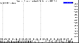 Milwaukee Weather Rain<br>per Minute<br>(Inches)<br>(24 Hours)