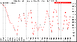 Milwaukee Weather Solar Radiation<br>Avg per Day W/m2/minute