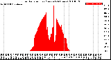 Milwaukee Weather Solar Radiation<br>per Minute<br>(24 Hours)