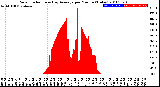 Milwaukee Weather Solar Radiation<br>& Day Average<br>per Minute<br>(Today)