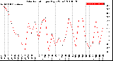 Milwaukee Weather Solar Radiation<br>per Day KW/m2