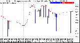 Milwaukee Weather Outdoor Temperature<br>vs Wind Chill<br>per Minute<br>(24 Hours)