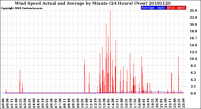 Milwaukee Weather Wind Speed<br>Actual and Average<br>by Minute<br>(24 Hours) (New)