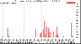 Milwaukee Weather Wind Speed<br>by Minute<br>(24 Hours) (New)