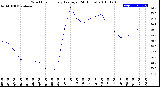 Milwaukee Weather Wind Chill<br>Hourly Average<br>(24 Hours)